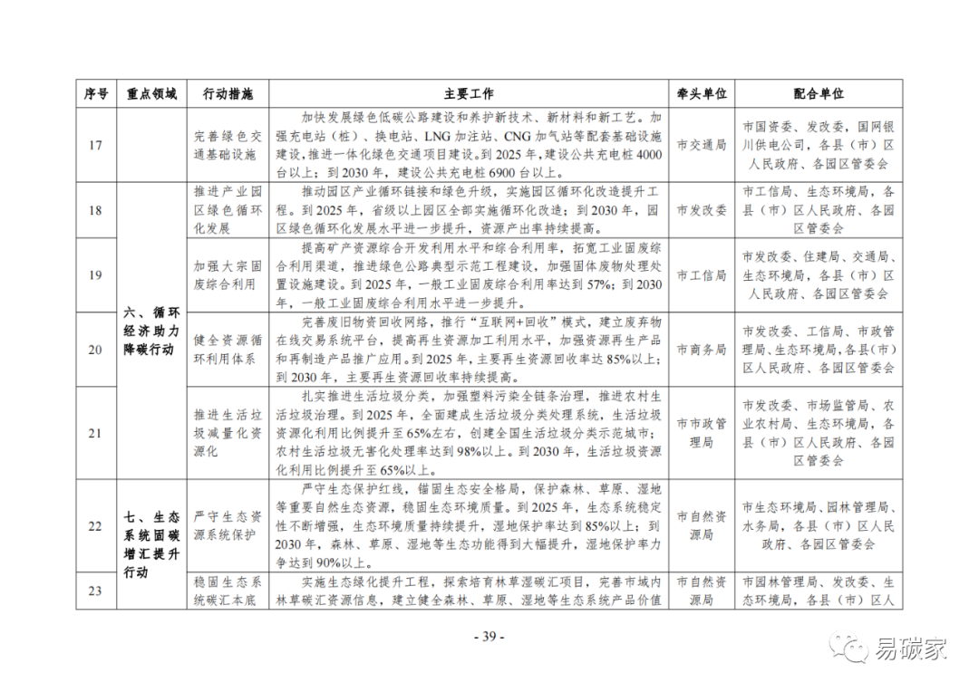装配式政策|《银川市碳达峰实施方案》（征求意见稿）发布！