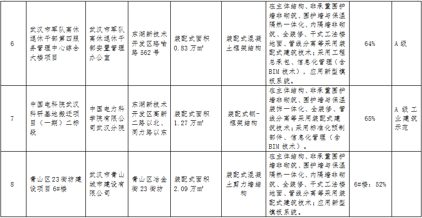 装配式政策|关于武汉市2023年度第一批装配式建筑示范项目的公示