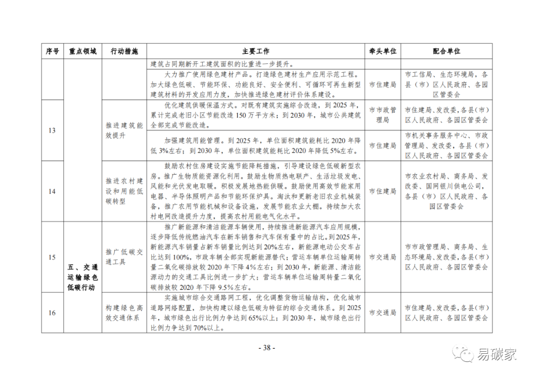 装配式政策|《银川市碳达峰实施方案》（征求意见稿）发布！