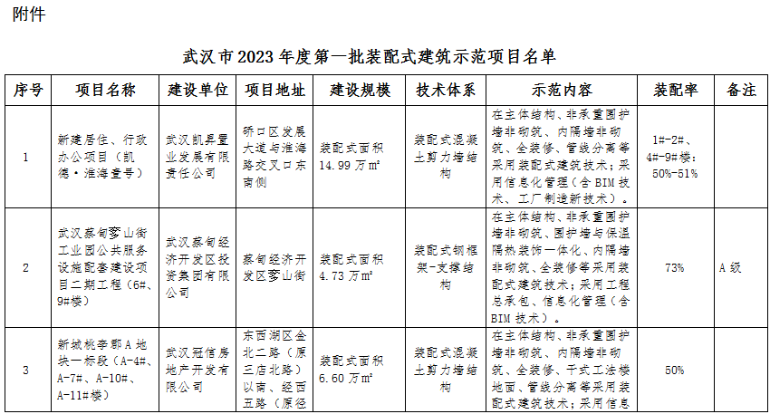 装配式政策|关于武汉市2023年度第一批装配式建筑示范项目的公示