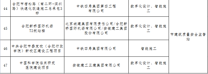 装配式政策|关于公布2023年合肥市智能建造试点工程项目的通知