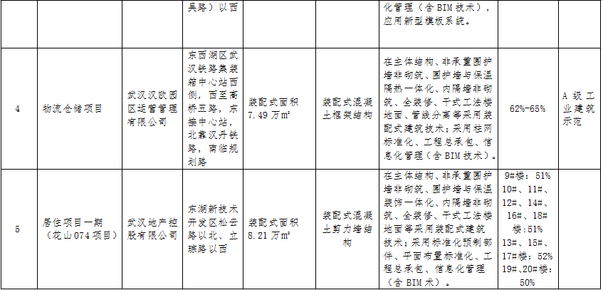 装配式政策|关于武汉市2023年度第一批装配式建筑示范项目的公示