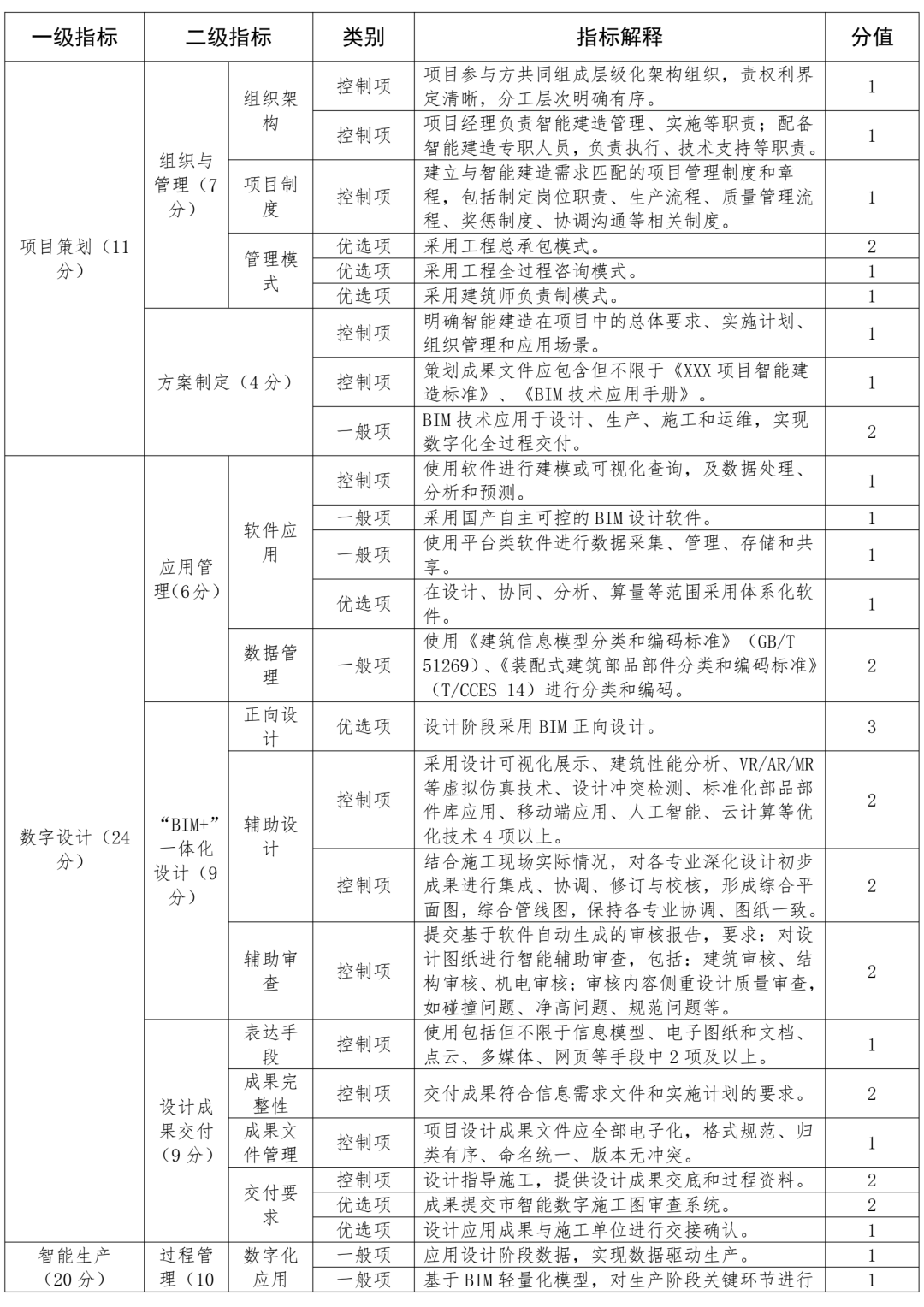 装配式政策|关于印发《青岛市智能建造项目评价指标（试行）》的通知
