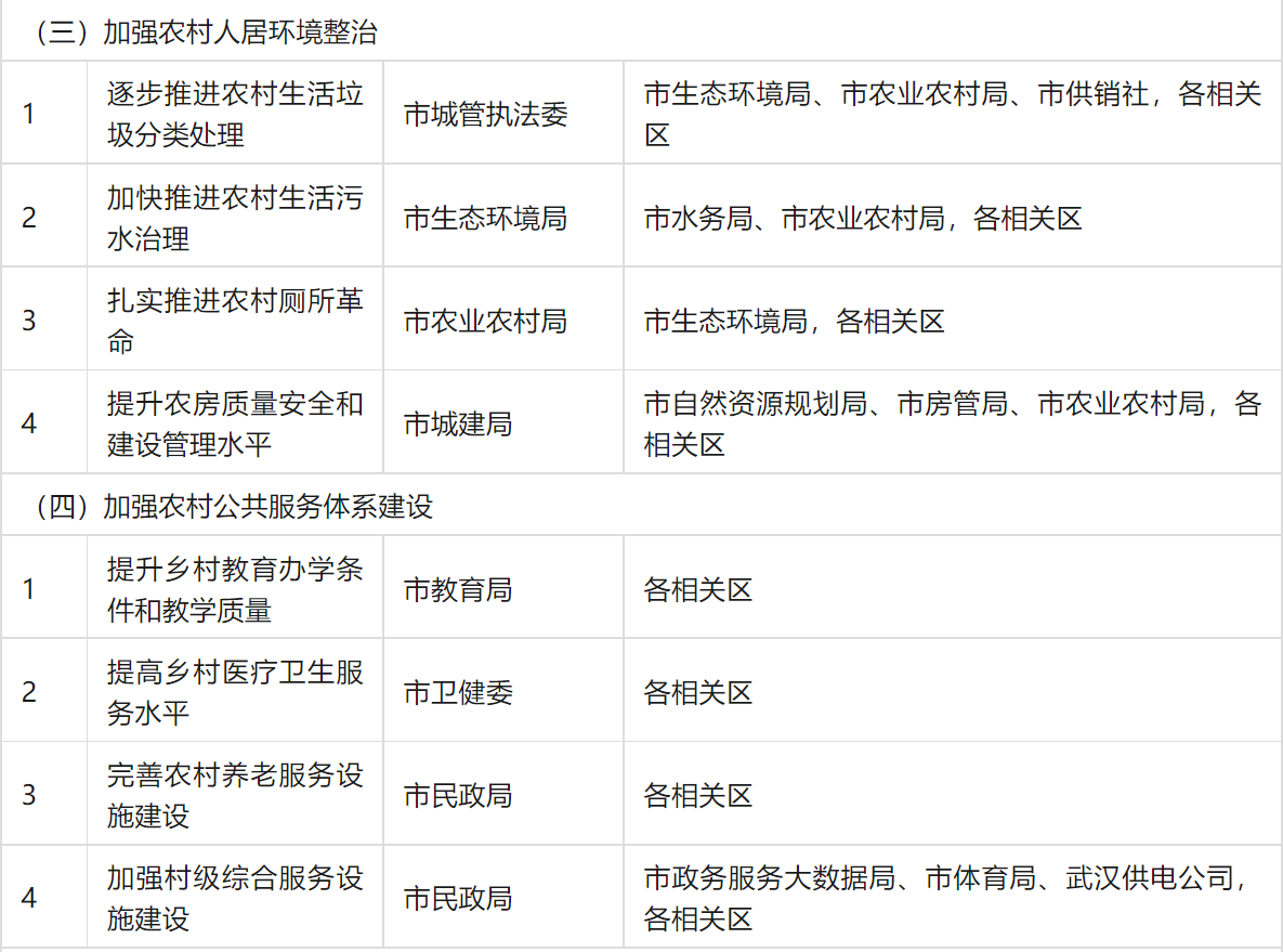 装配式政策|大力推广装配式│关于印发《武汉市乡村建设行动实施方案》的通知
