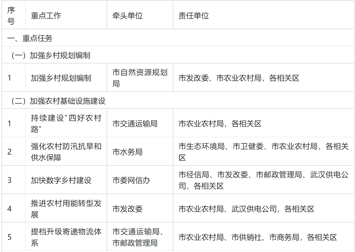 装配式政策|大力推广装配式│关于印发《武汉市乡村建设行动实施方案》的通知