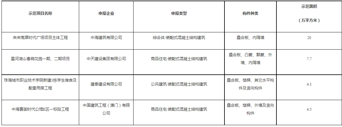 装配式政策|珠海市公布第一批装配式建筑示范基地和示范项目名单