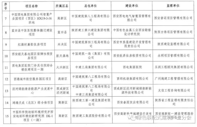 装配式政策|《西安市第一批智能建造示范产业基地、示范项目培育名单》公布