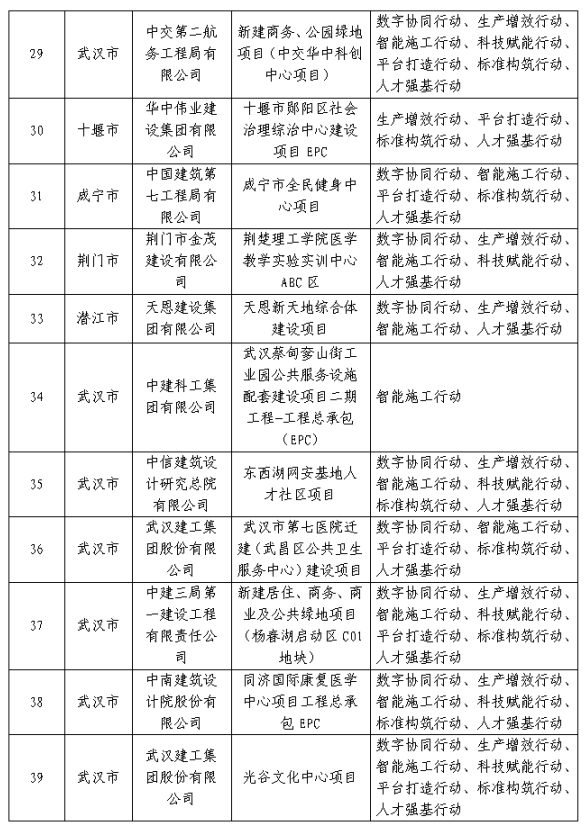 装配式政策|湖北省公布智能建造试点企业和项目（第一批）