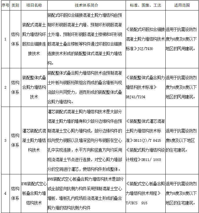装配式政策|关于河南省装配式建筑适用技术推广目录 （第一批）的公示