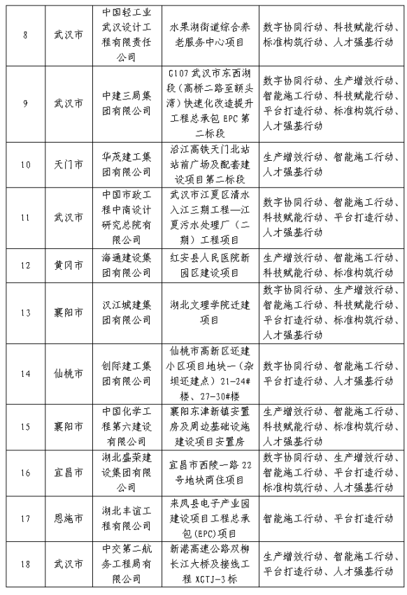 装配式政策|湖北省公布智能建造试点企业和项目（第一批）