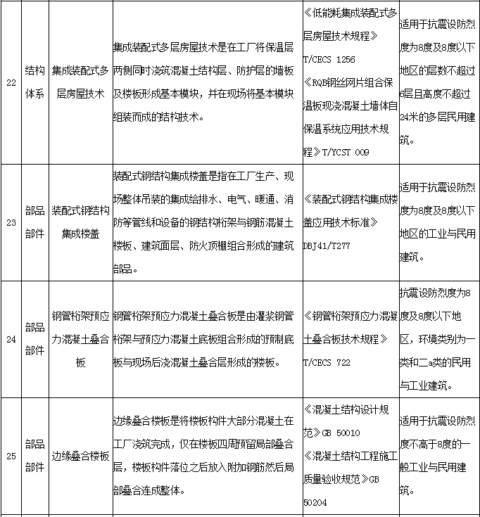 装配式政策|关于河南省装配式建筑适用技术推广目录 （第一批）的公示