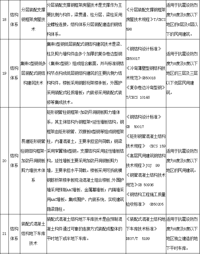 装配式政策|关于河南省装配式建筑适用技术推广目录 （第一批）的公示