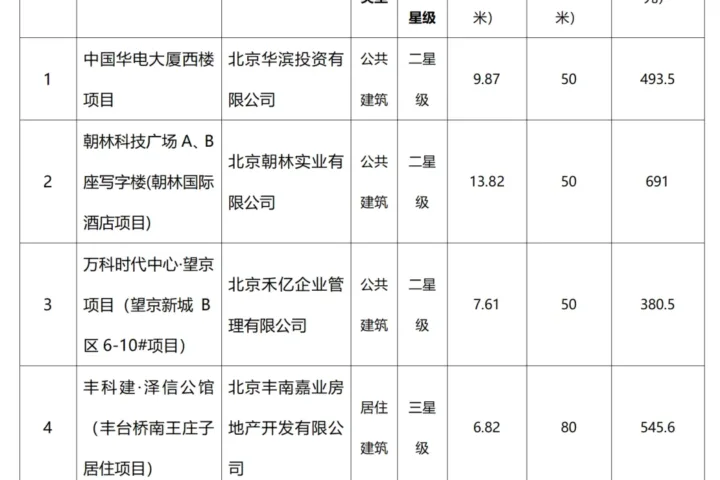 装配式政策|奖励总计2110.6万元│关于2023年度北京市绿色建筑市级奖励项目的公示