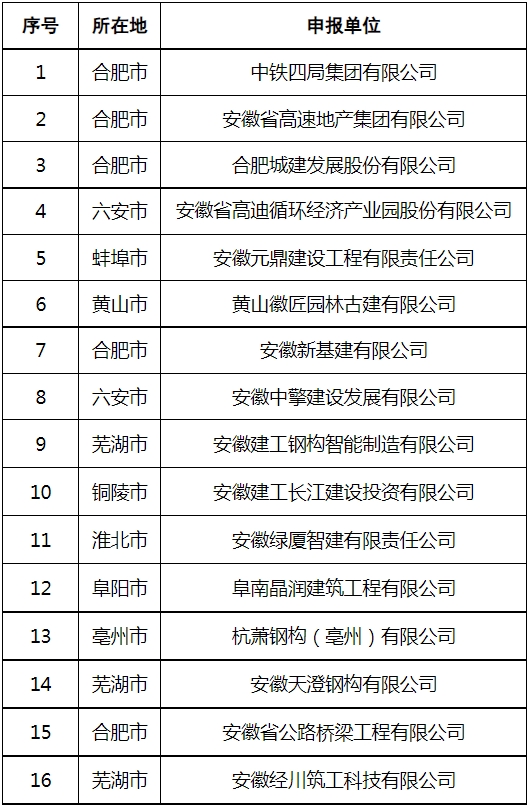 装配式政策|安徽公示拟列入第四批省级装配式建筑产业基地和园区