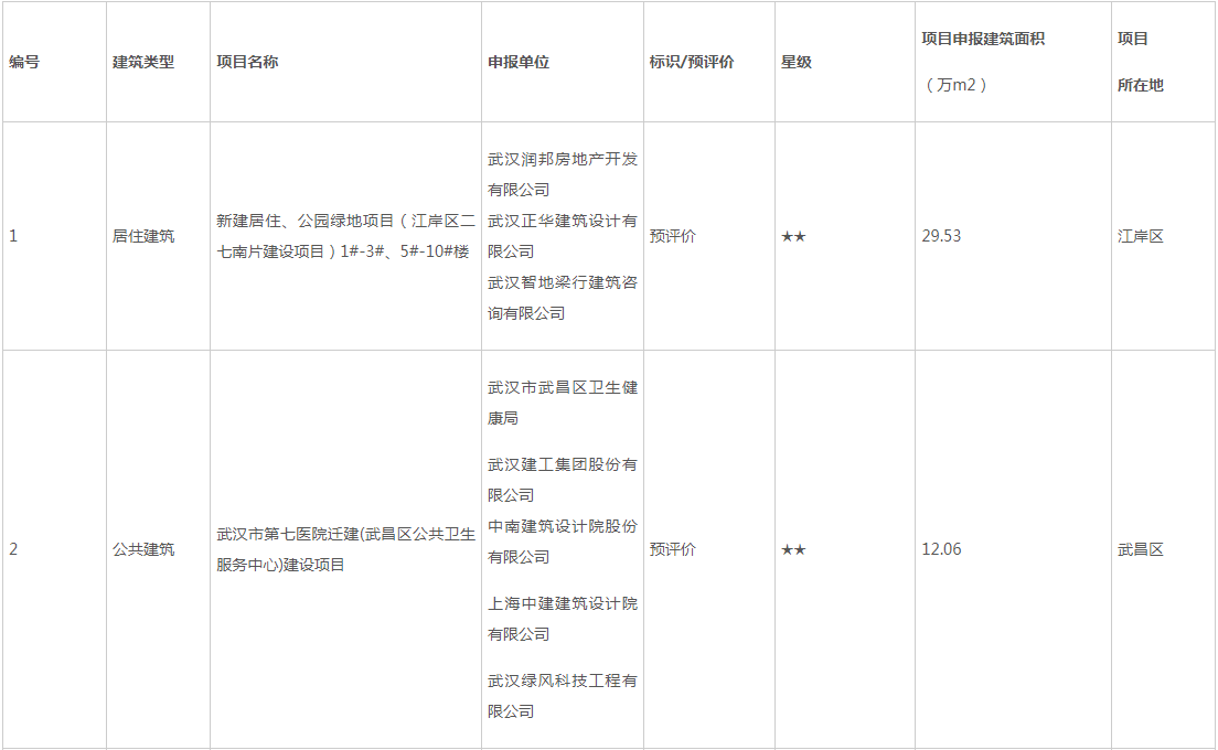 装配式政策|武汉市2023年第二批绿色建筑标识认定（预评价）项目的公告