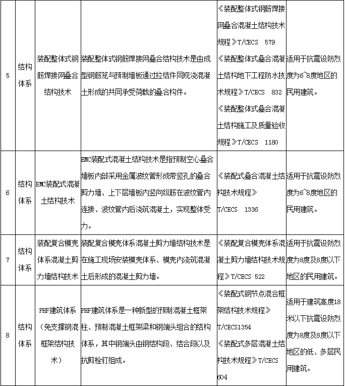 装配式政策|关于河南省装配式建筑适用技术推广目录 （第一批）的公示