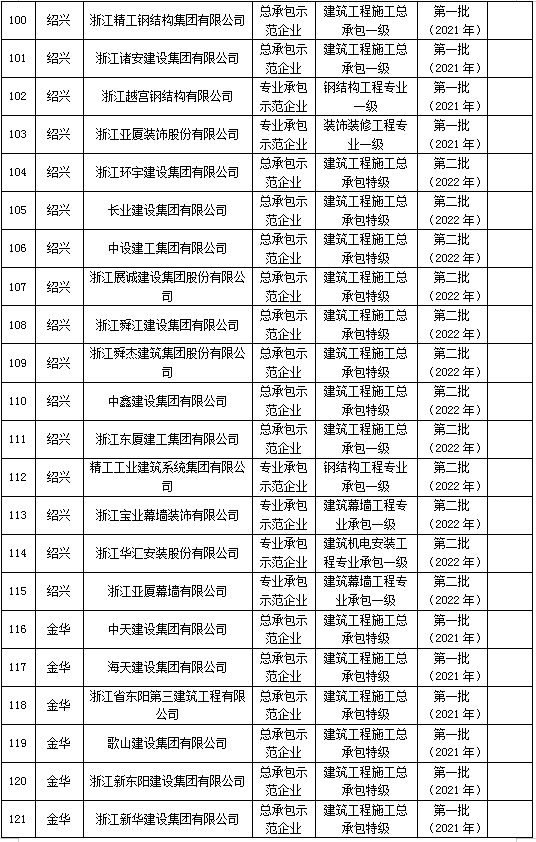 装配式政策|浙江省公示2023年建筑产业现代化示范企业认定及复评复核结果