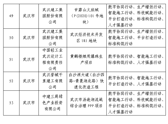 装配式政策|湖北省公布智能建造试点企业和项目（第一批）