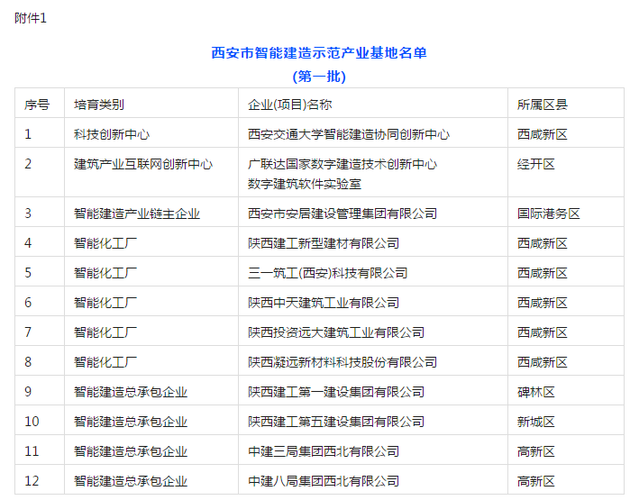 装配式政策|《西安市第一批智能建造示范产业基地、示范项目培育名单》公布