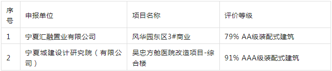 装配式政策|宁夏公示《2023年自治区装配式建筑示范基地示范工程评审结果》