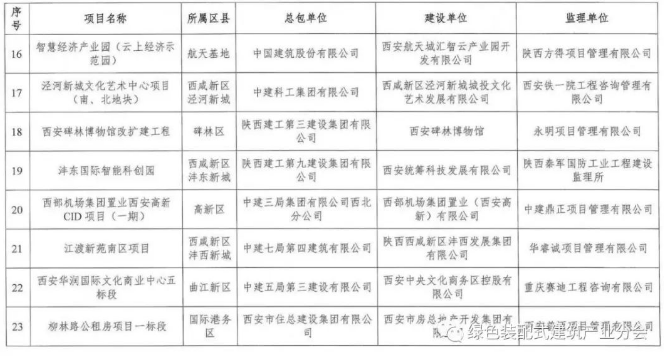 装配式政策|《西安市第一批智能建造示范产业基地、示范项目培育名单》公布