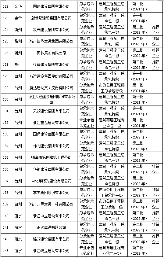 装配式政策|浙江省公示2023年建筑产业现代化示范企业认定及复评复核结果