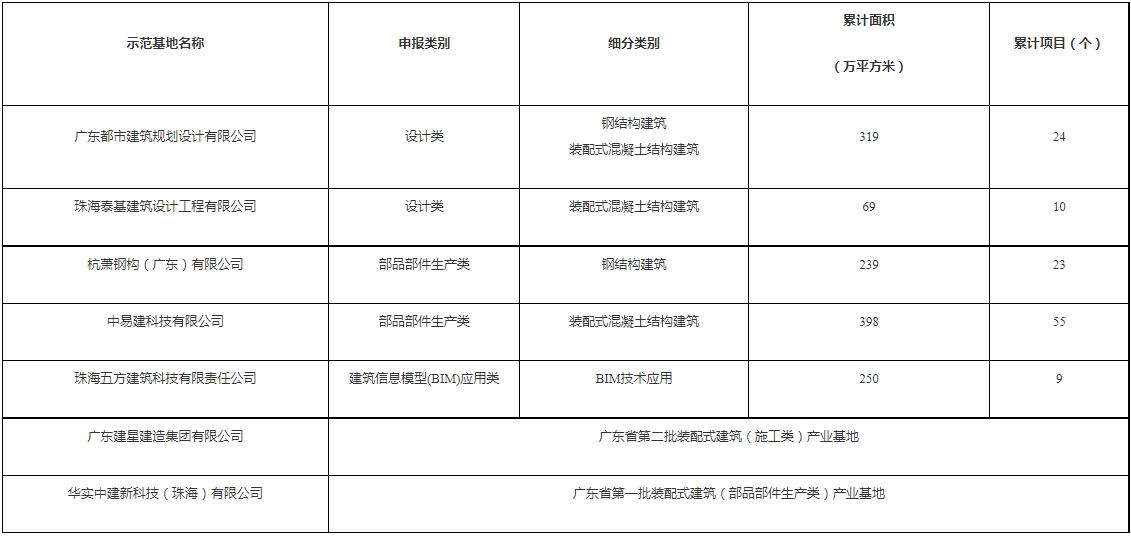 装配式政策|珠海市公布第一批装配式建筑示范基地和示范项目名单