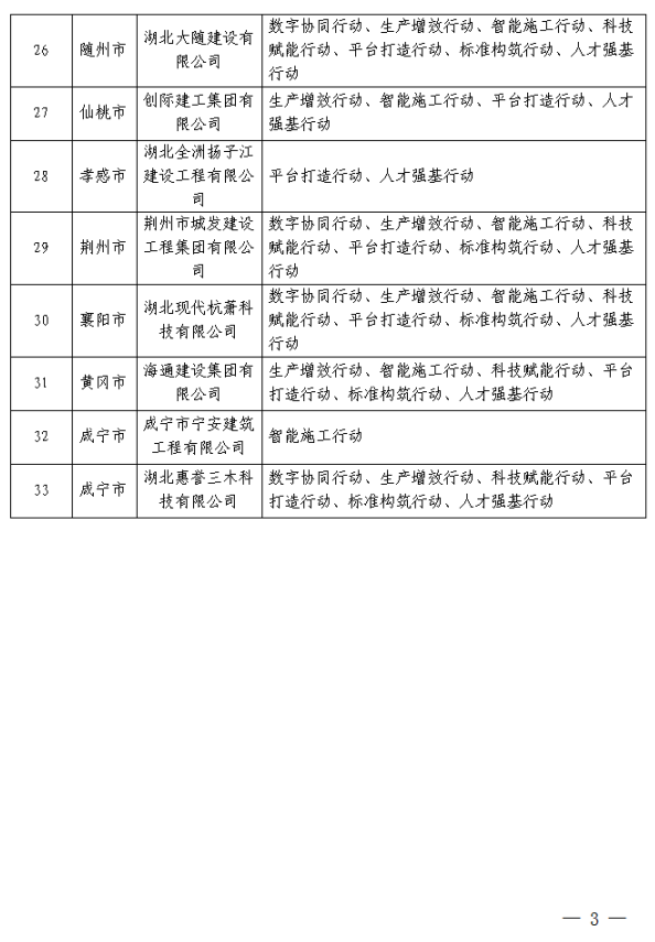 装配式政策|湖北省公布智能建造试点企业和项目（第一批）