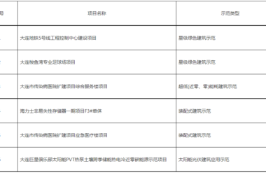装配式政策|大连关于公示2023年绿色建筑与建筑节能示范项目的通知-BIM建筑网