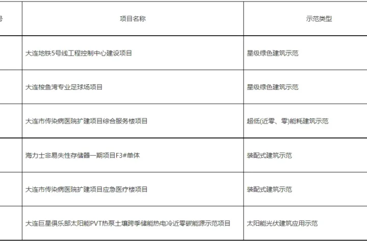 装配式政策|大连关于公示2023年绿色建筑与建筑节能示范项目的通知
