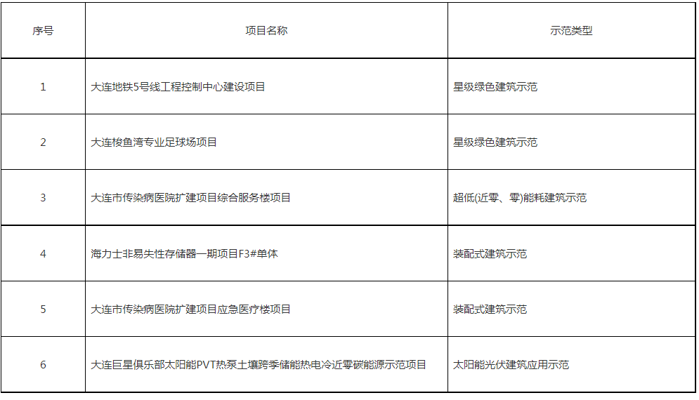 装配式政策|大连关于公示2023年绿色建筑与建筑节能示范项目的通知