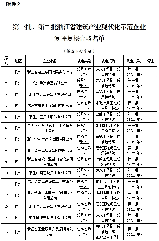 装配式政策|浙江省公示2023年建筑产业现代化示范企业认定及复评复核结果
