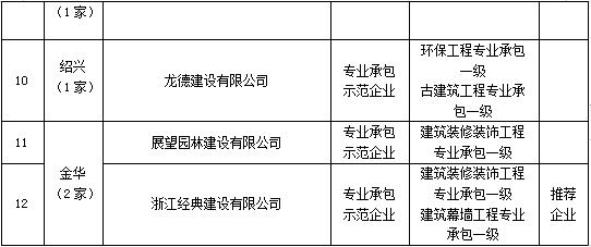 装配式政策|浙江省公示2023年建筑产业现代化示范企业认定及复评复核结果