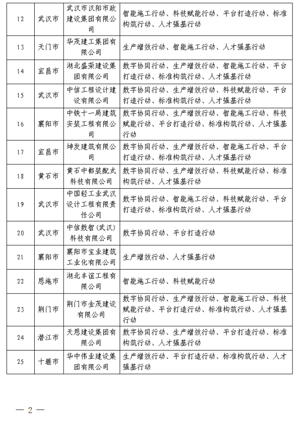 装配式政策|湖北省公布智能建造试点企业和项目（第一批）