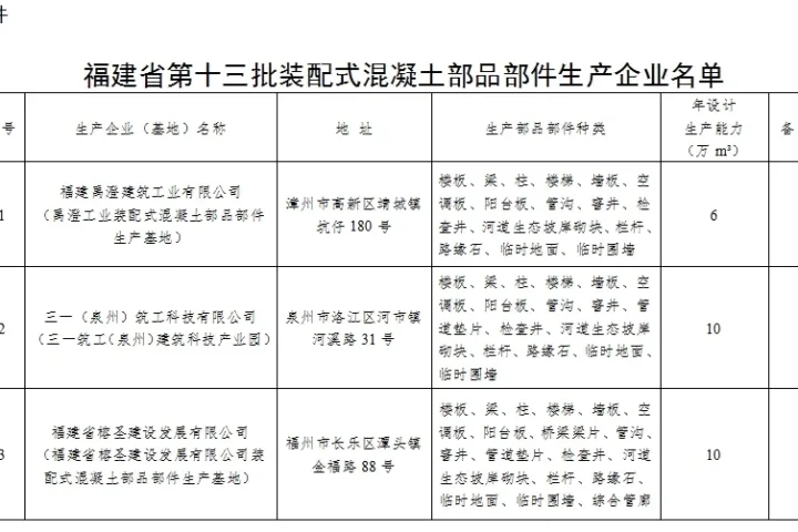 装配式政策|福建省公布第十三批装配式混凝土部品部件生产企业名单