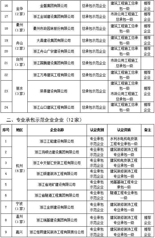 装配式政策|浙江省公示2023年建筑产业现代化示范企业认定及复评复核结果