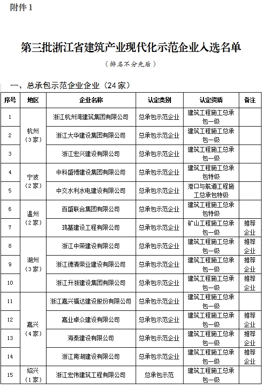 装配式政策|浙江省公示2023年建筑产业现代化示范企业认定及复评复核结果