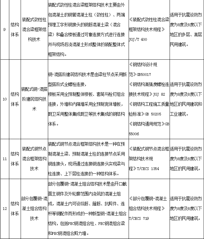 装配式政策|关于河南省装配式建筑适用技术推广目录 （第一批）的公示