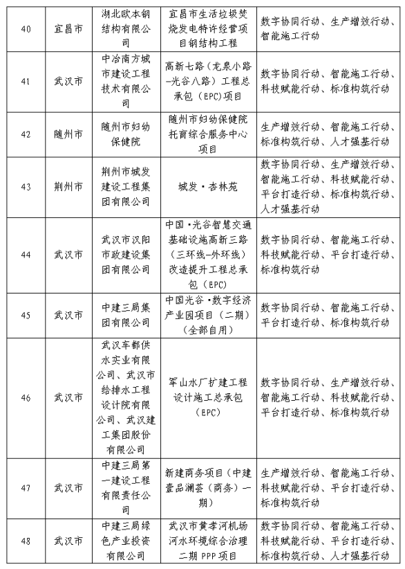 装配式政策|湖北省公布智能建造试点企业和项目（第一批）