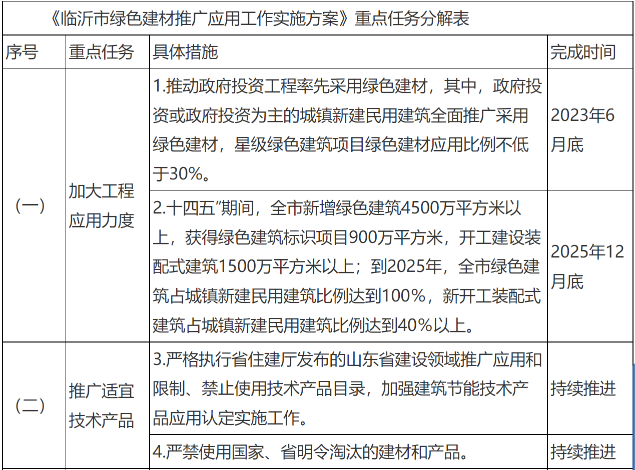 装配式政策|关于印发《临沂市绿色建材推广应用工作实施方案》的通知