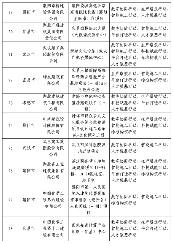 装配式政策|湖北省公布智能建造试点企业和项目（第一批）