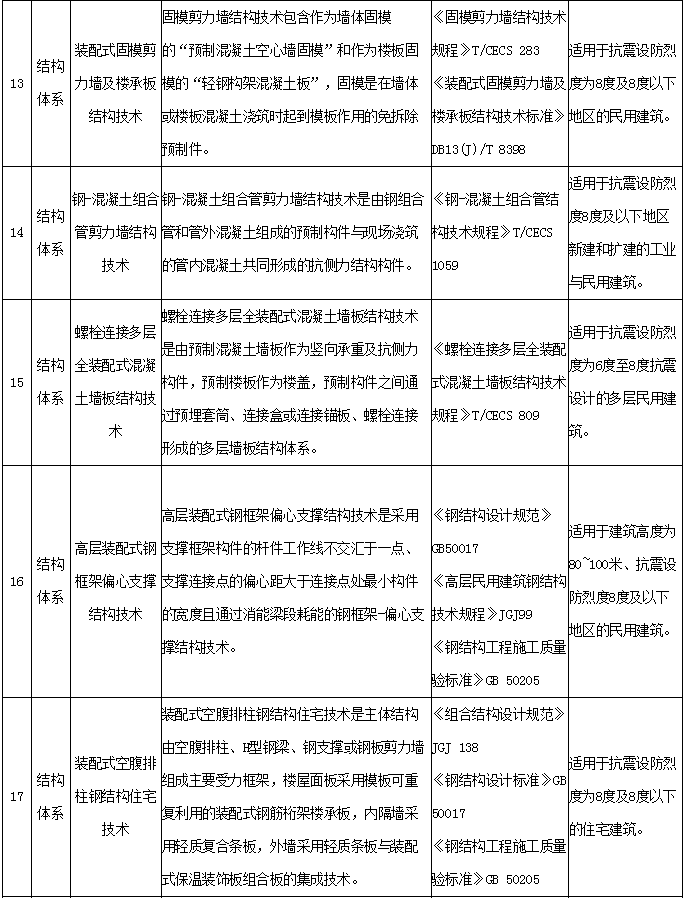 装配式政策|关于河南省装配式建筑适用技术推广目录 （第一批）的公示
