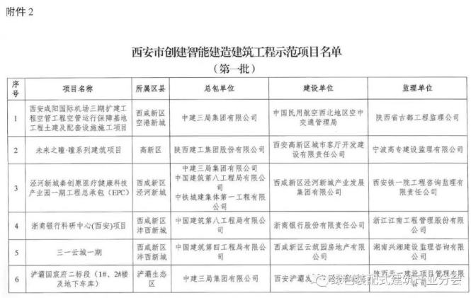 装配式政策|《西安市第一批智能建造示范产业基地、示范项目培育名单》公布
