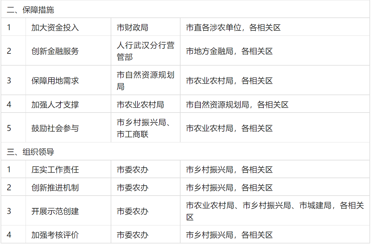 装配式政策|大力推广装配式│关于印发《武汉市乡村建设行动实施方案》的通知