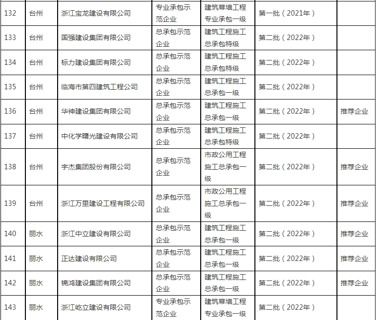 装配式政策|浙江省公布2023~2024年度首批认定建筑产业现代化示范企业及复评通过企业名单