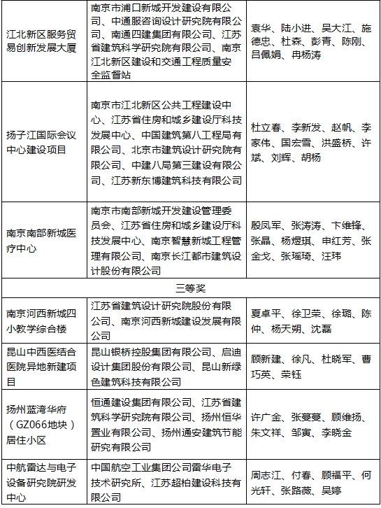 装配式政策|2023年度“江苏省绿色建筑创新项目”公布