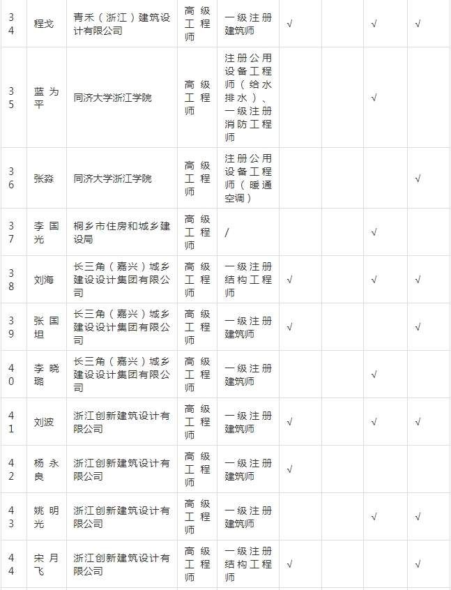 装配式政策|关于拟入选嘉兴市新型建筑工业化和勘察设计专家的公示
