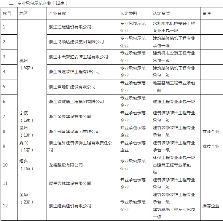 装配式政策|浙江省公布2023~2024年度首批认定建筑产业现代化示范企业及复评通过企业名单