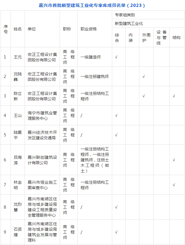 装配式政策|关于拟入选嘉兴市新型建筑工业化和勘察设计专家的公示