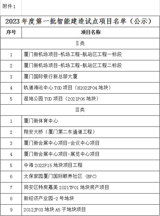 装配式政策|厦门市关于2023年第一批智能建造试点项目名单的公示